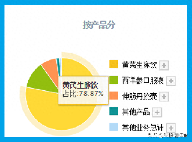 心脑血管中药第一股,产品进入医保目录,利润率达54%,股票回撤58%