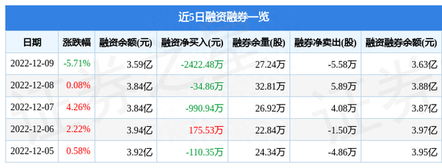 华贸物流（603128）12月9日主力资金净卖出4092.47万元