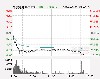 快讯：华安证券跌停 报于8.06元