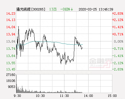 快讯：通光线缆跌停 报于13.84元