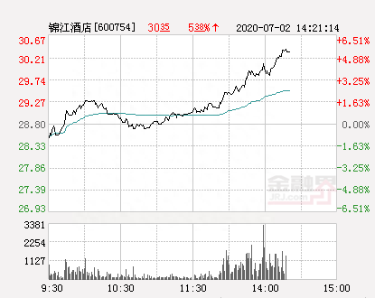 锦江酒店大幅拉升4.69% 股价创近2个月新高