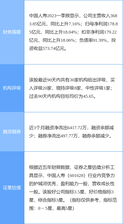 中国人寿涨9.08%，东吴证券一个月前给出“买入”评级