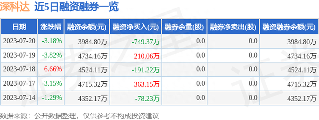 深科达（688328）7月20日主力资金净卖出965.31万元