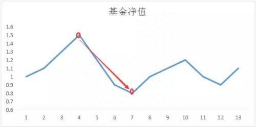 一文看懂基金指标 学会控制投资基金的风险