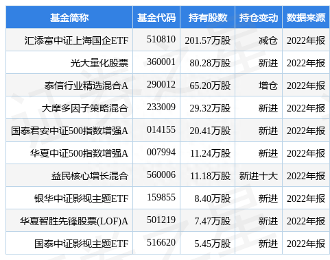 4月6日上海电影涨9.72%，汇添富中证上海国企ETF基金重仓该股