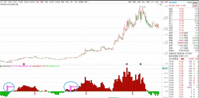 【庄现机构拉升】副图指标使用技术解说