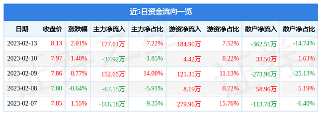 异动快报：惠达卫浴（603385）2月14日9点52分触及涨停板