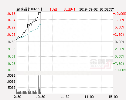 快讯：金信诺涨停 报于10.78元