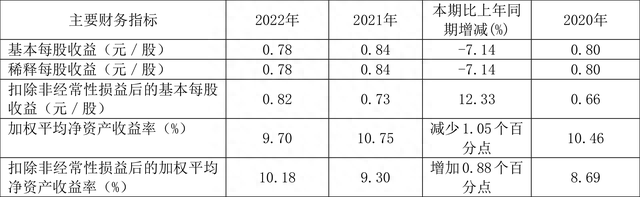 中南传媒：2022年净利润同比下降7.67% 拟10派6元