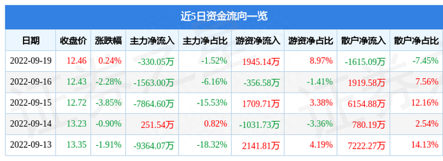 异动快报：宝丰能源（600989）9月20日9点49分触及涨停板