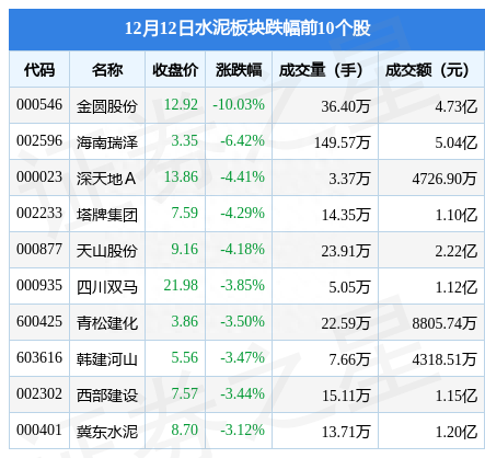 水泥板块12月12日跌2.97%，金圆股份领跌，主力资金净流出2.69亿元