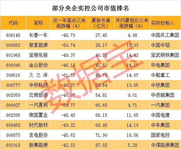 火爆比肩独角兽概念，超跌绩差小市值央企概念掀起涨停潮（附股）