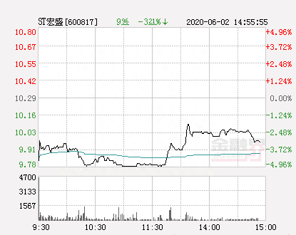 快讯：ST宏盛跌停 报于9.78元