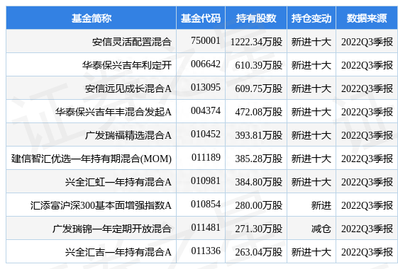 12月2日广汇物流涨9.97%，安信灵活配置混合基金重仓该股