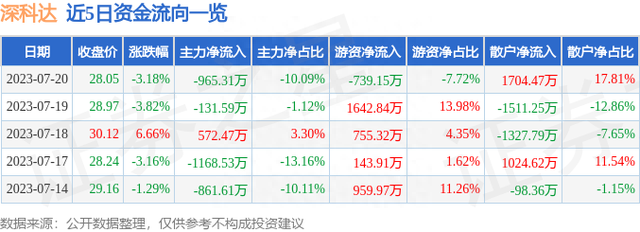 深科达（688328）7月20日主力资金净卖出965.31万元