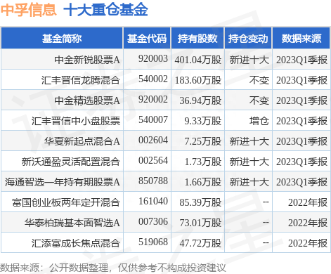 5月31日中孚信息涨9.39%，中金新锐股票A基金重仓该股