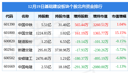 基础建设板块12月19日跌4.16%，中国交建领跌，主力资金净流出13.19亿元