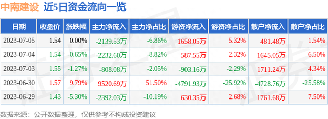 异动快报：中南建设（000961）7月6日14点5分触及涨停板