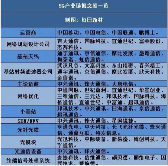 2019年5G概念王者归来！请笑纳5G细分概念最全龙头股梳理！