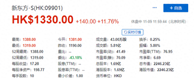 最贵港股来了！发行价1190港元，半日大涨12%