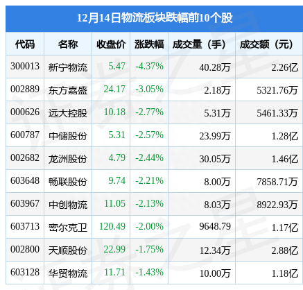 物流板块12月14日涨1.41%，音飞储存领涨，主力资金净流入1.5亿元