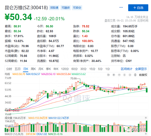 翻了六倍的昆仑万维跌停，拉开AI概念股暴跌序幕