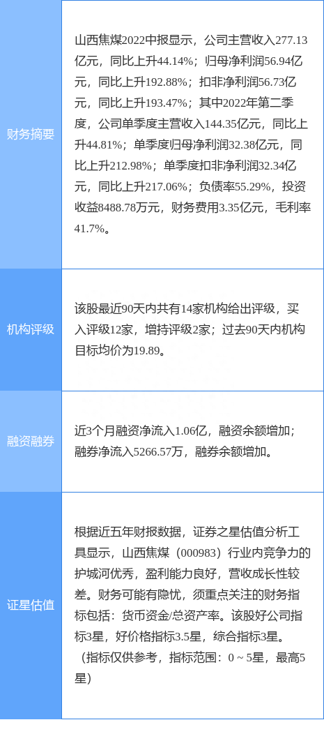 山西焦煤涨5.01%，民生证券一个月前给出“买入”评级