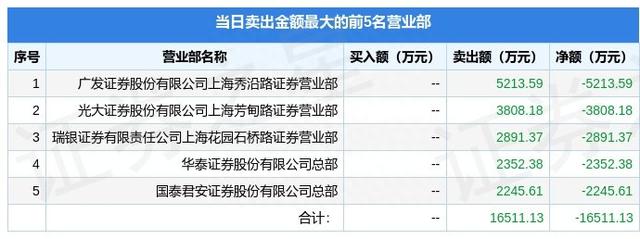 12月7日海航控股（600221）龙虎榜数据