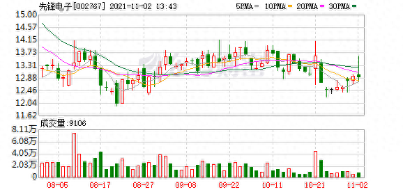 先锋电子股东户数下降4.45%，户均持股9.24万元