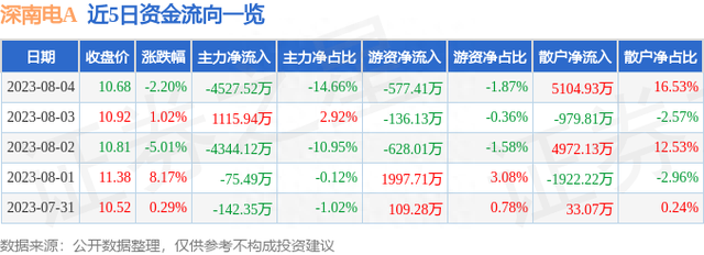 深南电A（000037）8月4日主力资金净卖出4527.52万元