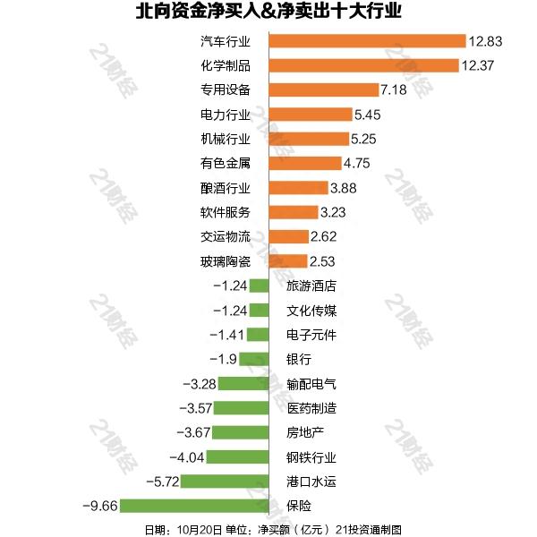 北向资金连续两日净买入，增持汽车行业近13亿，大幅加仓这些龙头股（名单）