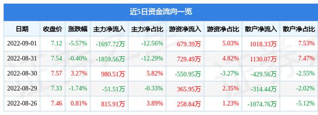 异动快报：四川九洲（000801）9月2日11点27分触及涨停板