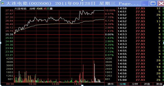 如何把握早盘最重要的5分钟！用“通达信”3分钟选出当日最强大牛股，买对了股票才是盈利的第一步