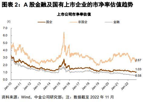 重磅新名词！什么是中国特色估值体系中字头概念拉升，券商：银行、国企估值有提升空间