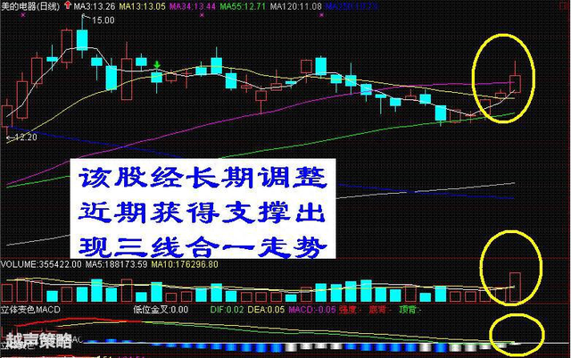 三线合一技术图形，股价见底回升的重要信号