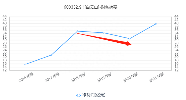 广州医药赴港上市折戟，“中药快消三剑客”白云山还好么