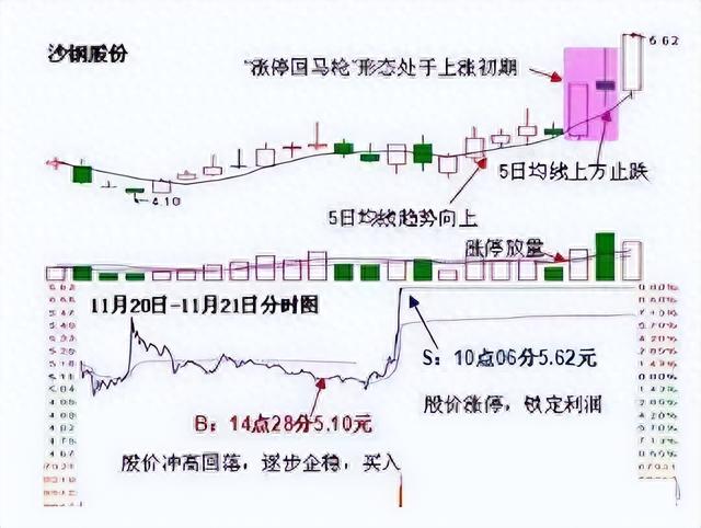 不下100万次验证：“涨停回马枪”战法，捉涨停板几率高达99.7%!