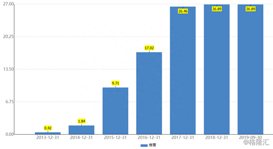 净利首降逾3成，股价曾6年最高飙30倍的利亚德还好吗