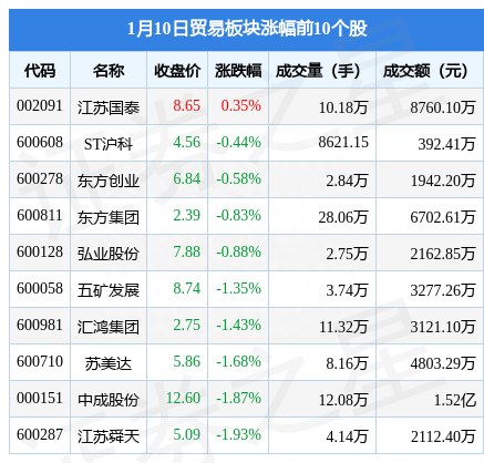 贸易板块1月10日跌1.12%，玉龙股份领跌，主力资金净流出8137.73万元