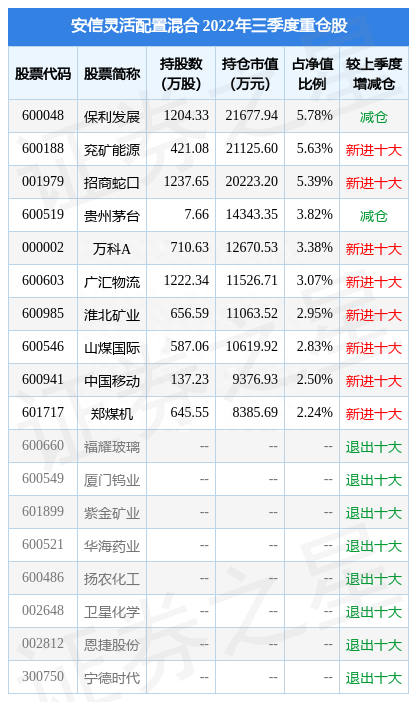 12月2日广汇物流涨9.97%，安信灵活配置混合基金重仓该股