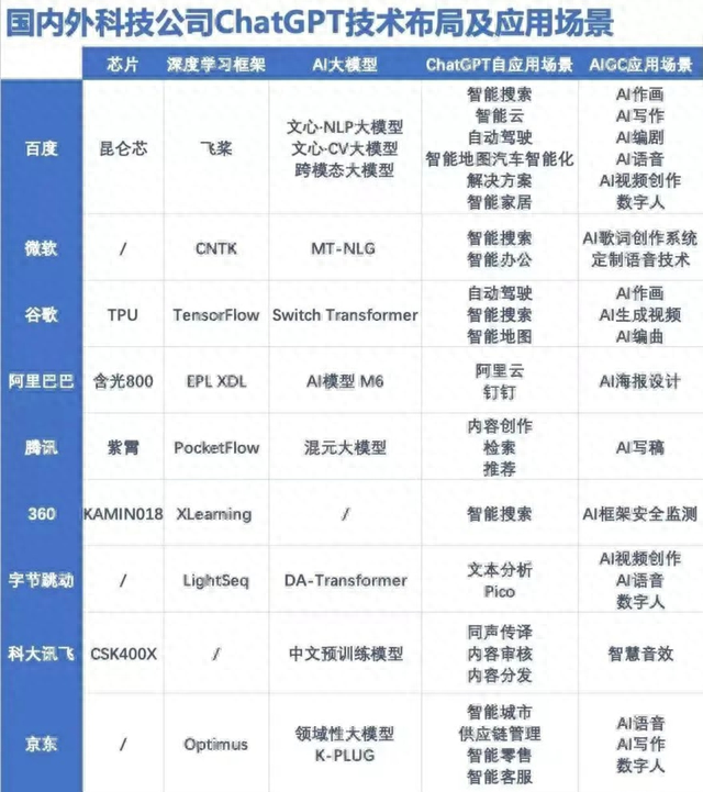 A股题材关注：一文了解国内互联网巨头“类GPT模型”布局情况