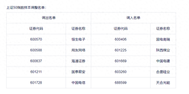 上证50、上证180等核心指数最新定期调整方案来了！多达7家券商被同时调出指数