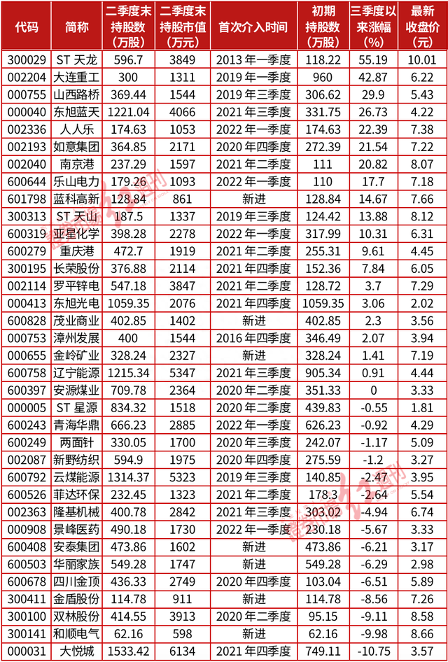 “中国十大牛散”徐开东投资思路曝光：最爱有重组预期的低价股！35只重仓股三季度以来已浮盈约4600万