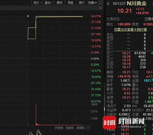 首日上涨44.01% 川内“黄金第一股”今日正式上市交易