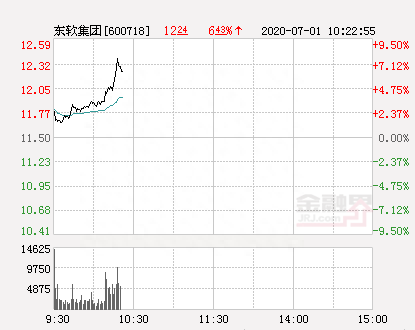 东软集团大幅拉升6.7% 股价创近2个月新高