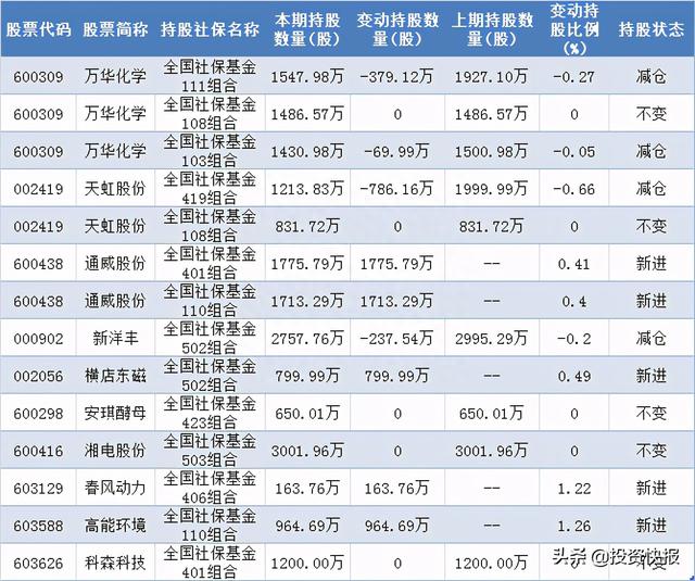 社保基金一季度持股大曝光！现身10股前十大流通股东榜（附名单）