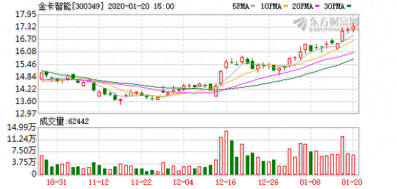 （1-20）金卡智能连续三日收于年线之上，前次最大涨幅20.44%