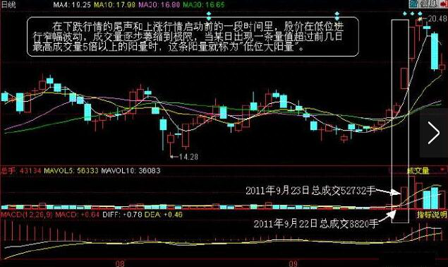 国内顶尖操盘手绝技：四招成交量买入法，死记“笨”方法也能赚的盆满钵满