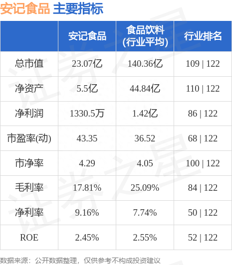 安记食品（603696）7月24日主力资金净买入1258.33万元