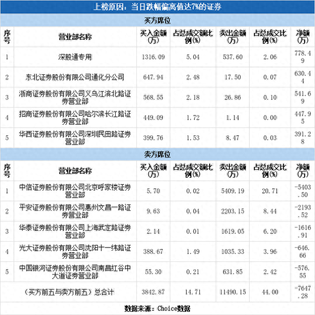 深股通现身龙虎榜，通化金马跌停（08-18）